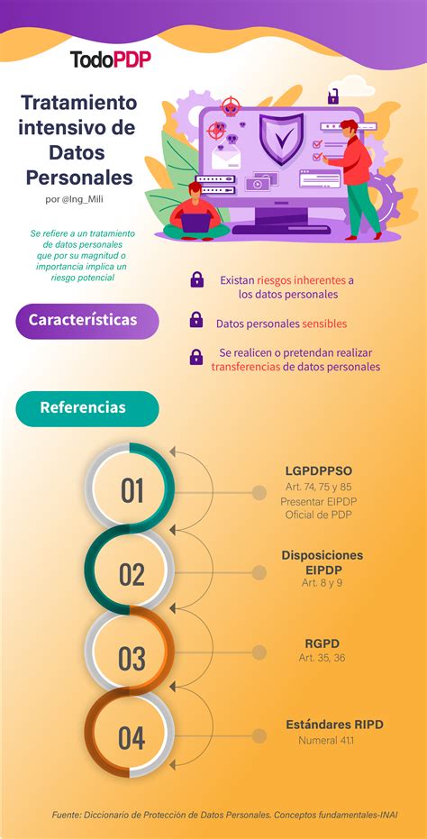 Tratamiento Intensivo De Datos Personales Todopdp Todopdp