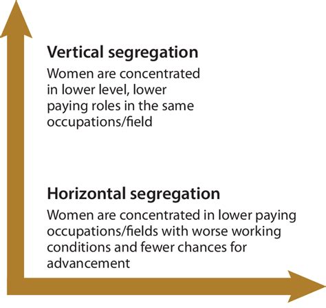 Horizontal And Vertical Segregation In Labor Market Download Scientific Diagram