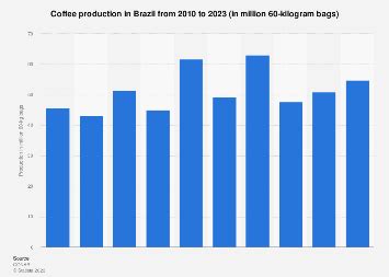 Coffee production in Brazil 2024 | Statista