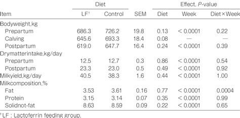 Effect Of Lactoferrin Feeding On Body Weight Dry Matter Intake And