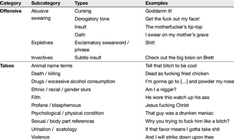 Taxonomy Of Offensive Taboo Language Taxonomy Of Offensive And Taboo