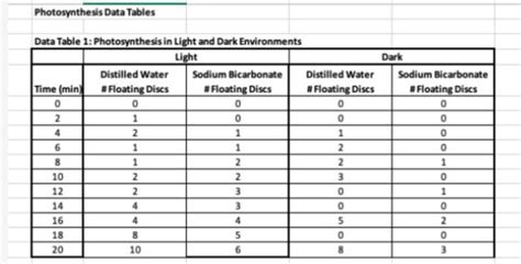 Solved Photosynthesis Data Tables Dark Sodium Bicarbonate