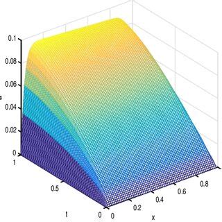 Numerical solutions of Example 5.1.3 solved by TSS (left) and FDAC (right) | Download Scientific ...