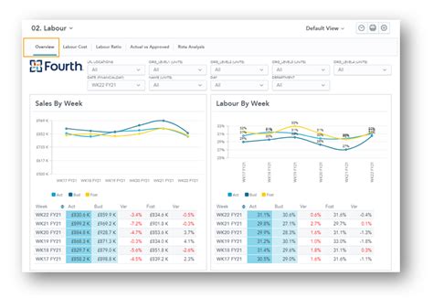 Fourth Analytics Understanding The Labour Dashboard Fourth And Hotschedules Customer Success Portal