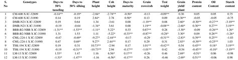 Pdf Heterosis And Combining Ability For Grain Yield And Its Component