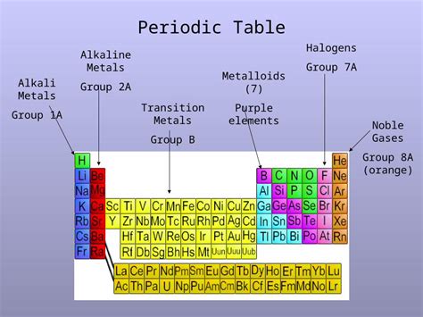 Ppt Periodic Table Alkali Metals Group A Alkaline Metals Group A