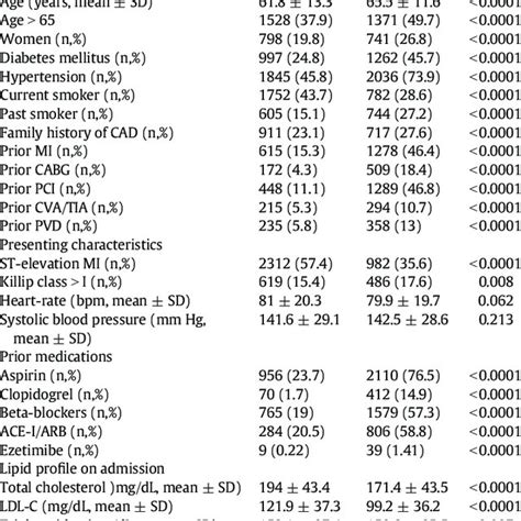 Rates Of STEMI Vs NSTEMI Rates Of STEMI Vs NSTEMI According To LDL C