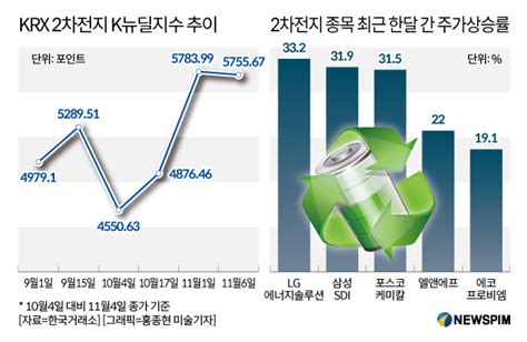 Lg에너지솔루션 한달새 주가 30↑2차전지株도 질주 네이트 뉴스