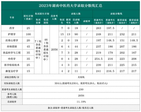 2023年湖南专升本 各院校专业录取分数线汇总 一 知乎