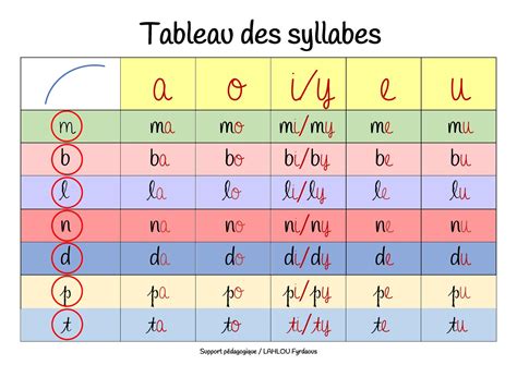 Tableau Des Syllabes Lahlou Fyrdaous Pdf Docdroid Hot Sex Picture