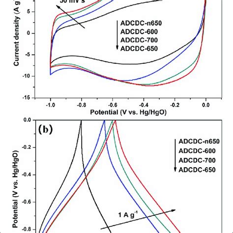 A Cv Curves And B Galvanostatic Charge Discharge Curves Of Carbon Download Scientific