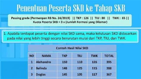 Jika Hasil Tes Skd Cpns Sama Lalu Siapa Yang Lolos Ke Tahap Ujian