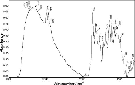 Ftir Spectrum In The Diffuse Reflectance Mode Of Dry Cells Of A