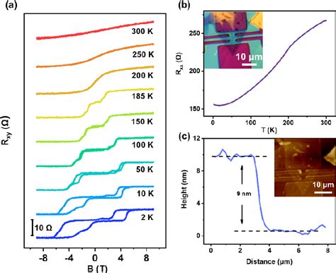 Figure From Tunable Hightemperature Tunneling Magnetoresistance In