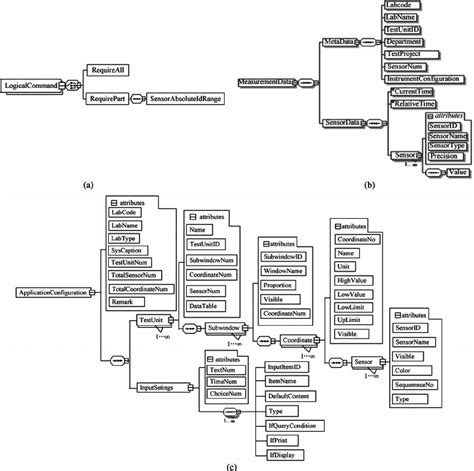 XML schemas. (a) Logical commands in the XML schema. (b) Measurement... | Download Scientific ...