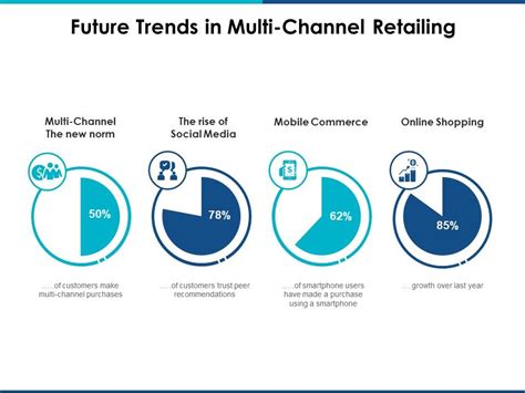 Future Trends In Multi Channel Retailing Ppt Powerpoint Presentation