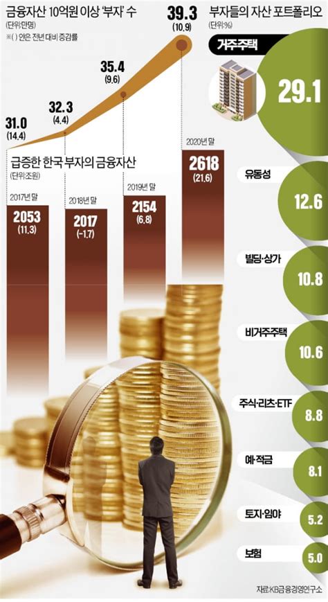 주식부자 1년 새 4만명 급증3명 중 1명 해외투자 늘릴 것 한국경제