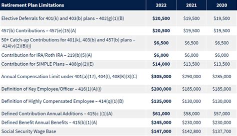 How IRS Cost Of Living Increases Effect 2022 Retirement Plan