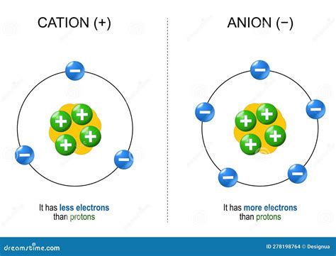 Kationen Und Anionen Ionen Vektor Abbildung Illustration Von Positiv