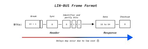 Lin Bus Protocol The Ultimate Guide 2022