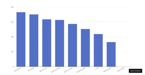 Sort Data In Bar Chart Forked Codesandbox