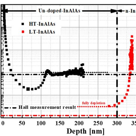 Semi Logarithmic Current Density Voltage Graphs Of HT And LT InAlAs