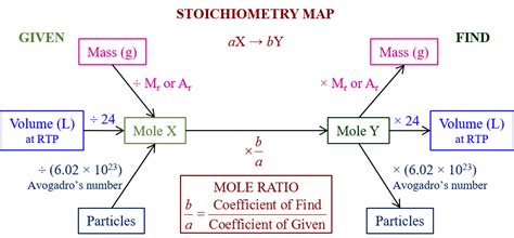 Stoichiometry Solutions Examples Videos