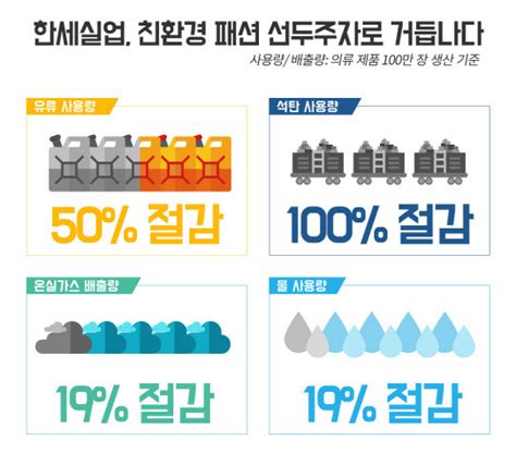 한세실업 친환경 패션산업 선도석탄 사용량 제로 달성