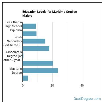 What Can Maritime Studies Majors Do? Salary Info & More - Grad Degree