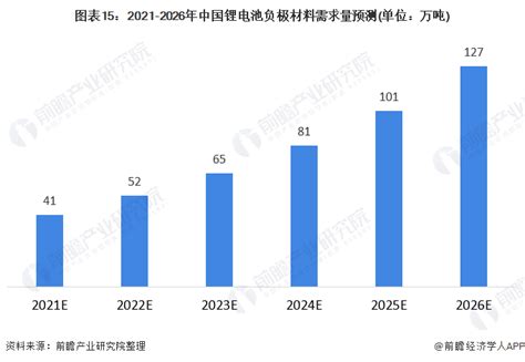 行业深度！一文了解2021年中国锂电池负极材料行业市场规模、竞争格局及发展前景 前瞻趋势 前瞻产业研究院