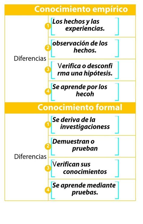 por favor ayuda es un cuadro comparativo de conocimiento empírico y