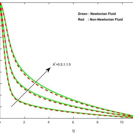 Temperature Profiles For Different Values Of Non Uniform Heat