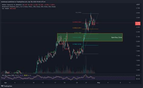 Binance Rndrusdt Chart Image By Kyledoops Tradingview