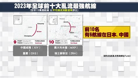 全球前十「最晃」航線！ 台灣人熟悉「6路線」上榜