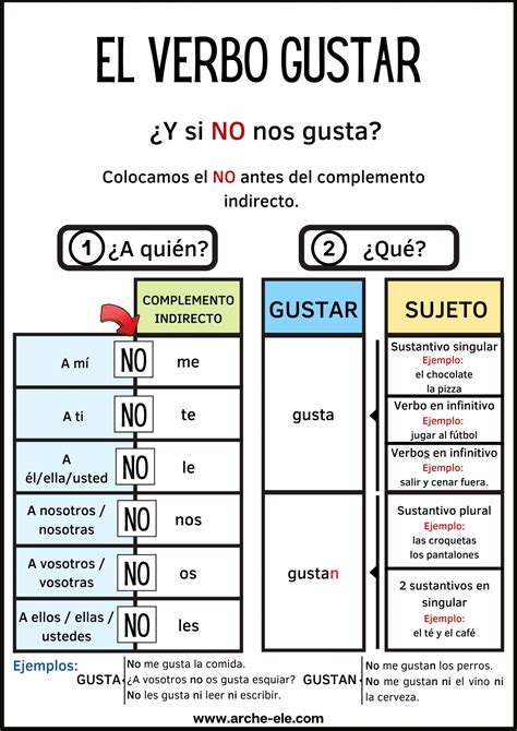 EL VERBO GUSTAR Estructura Verbo Gustar Aprende Español Arche ELE