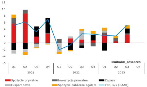 Wzrost PKB w USA jeszcze wyższy Jak będzie w Polsce