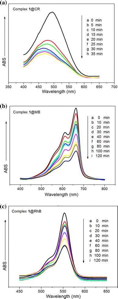 A C Absorption Spectra Of The CR MB RhB Solution During The