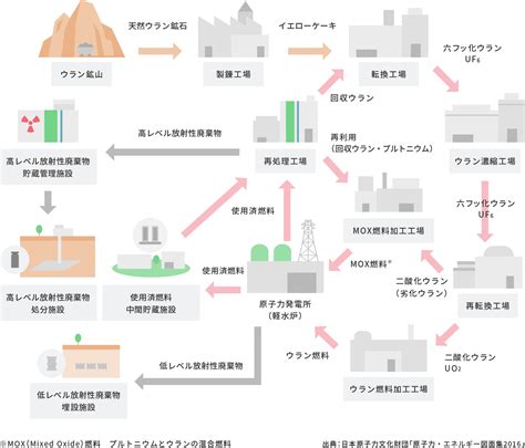 原子燃料サイクル｜四国電力