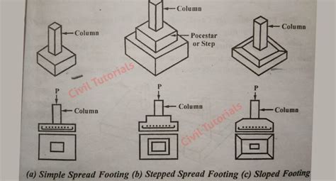 Types of Footing in Building Construction | What is footing