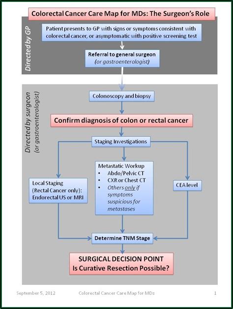 Colorectal Cancer System Disorder Template