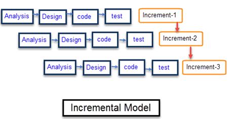 Incremental Model In Software Engineering TUTORIALTPOINT Java