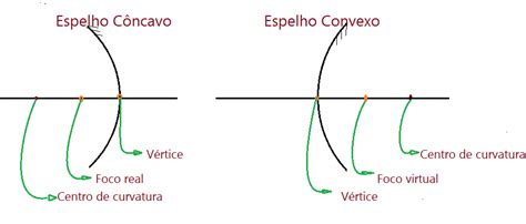 F Sica Tica Geom Trica Espelhos Esf Ricos F Sica