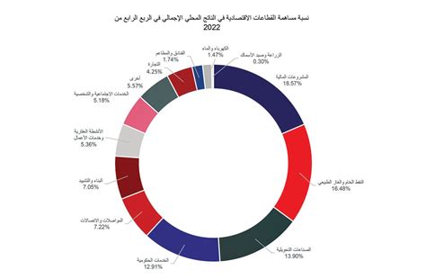 التنوع الاقتصادي رفع الناتج الإجمالي الحقيقي بنسبة 409­ صحيفة