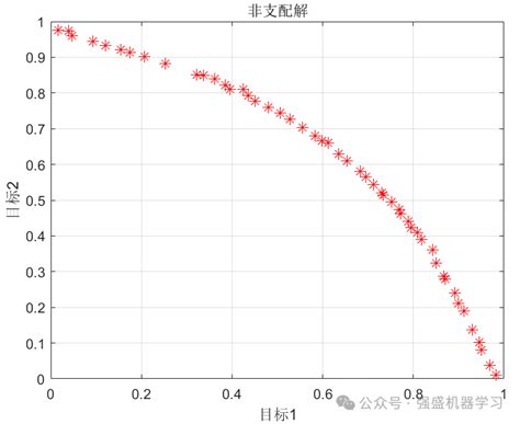 Nsga Ii Matlab Nsga Csdn