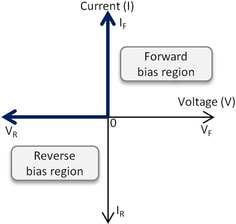 What Is Diode