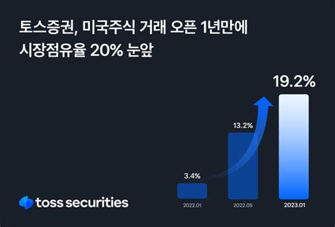 토스증권 미국주식 오픈 1년 만에 점유율 20 넘본다