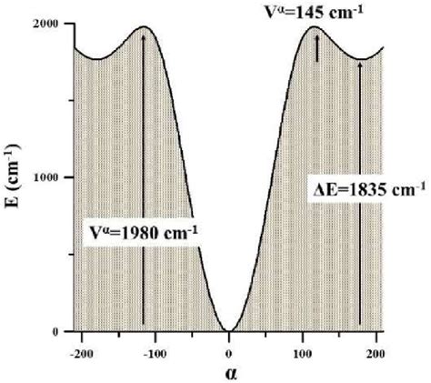 Energy Profile For The Trans → Cis Transformation Of Methyl Glyoxal