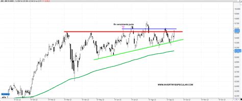Invertiryespecular El Ibex Cerrar El Vencimiento En Zona De