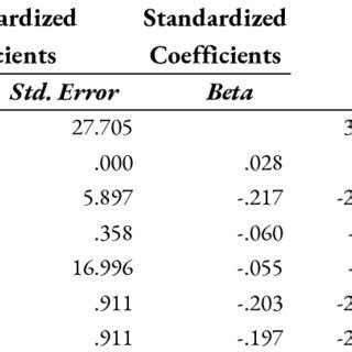 Multiple Linear Regression (2015-2019) | Download Scientific Diagram
