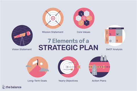 Elements Of A Strategic Plan